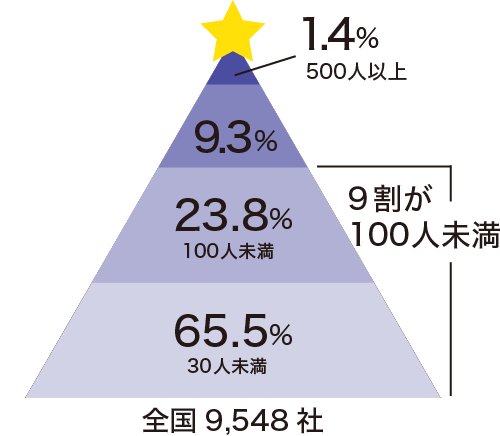 常時１日10人の警備員を常駐させたい